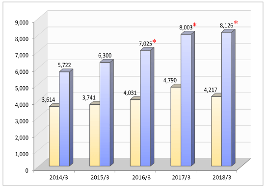 CURRENT NET INCOME GRAPH
